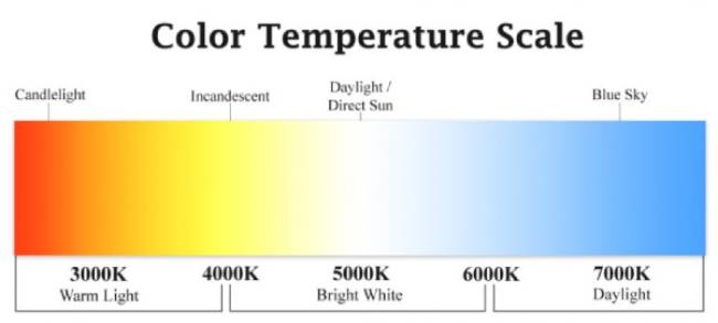 Kelvin Scale - Dartboard Lights
