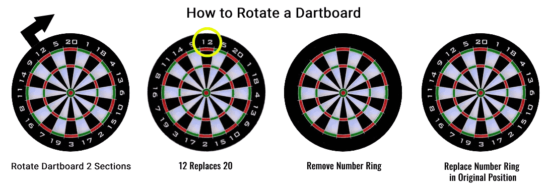 How to Rotate a Dartboard