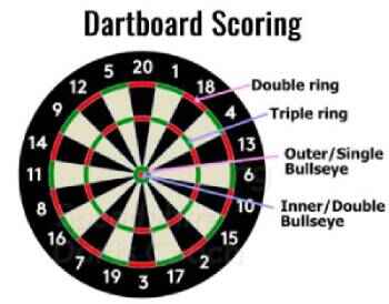 dartboard scoring